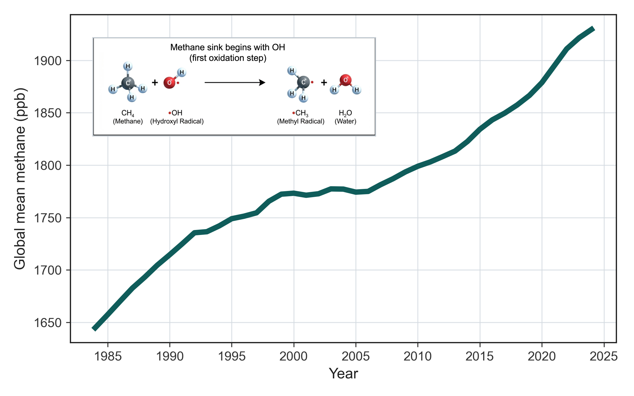 Line chart of global atmospheric methane between 1984 and 2024 with a small inset showing the first OH-initiated oxidation step of methane