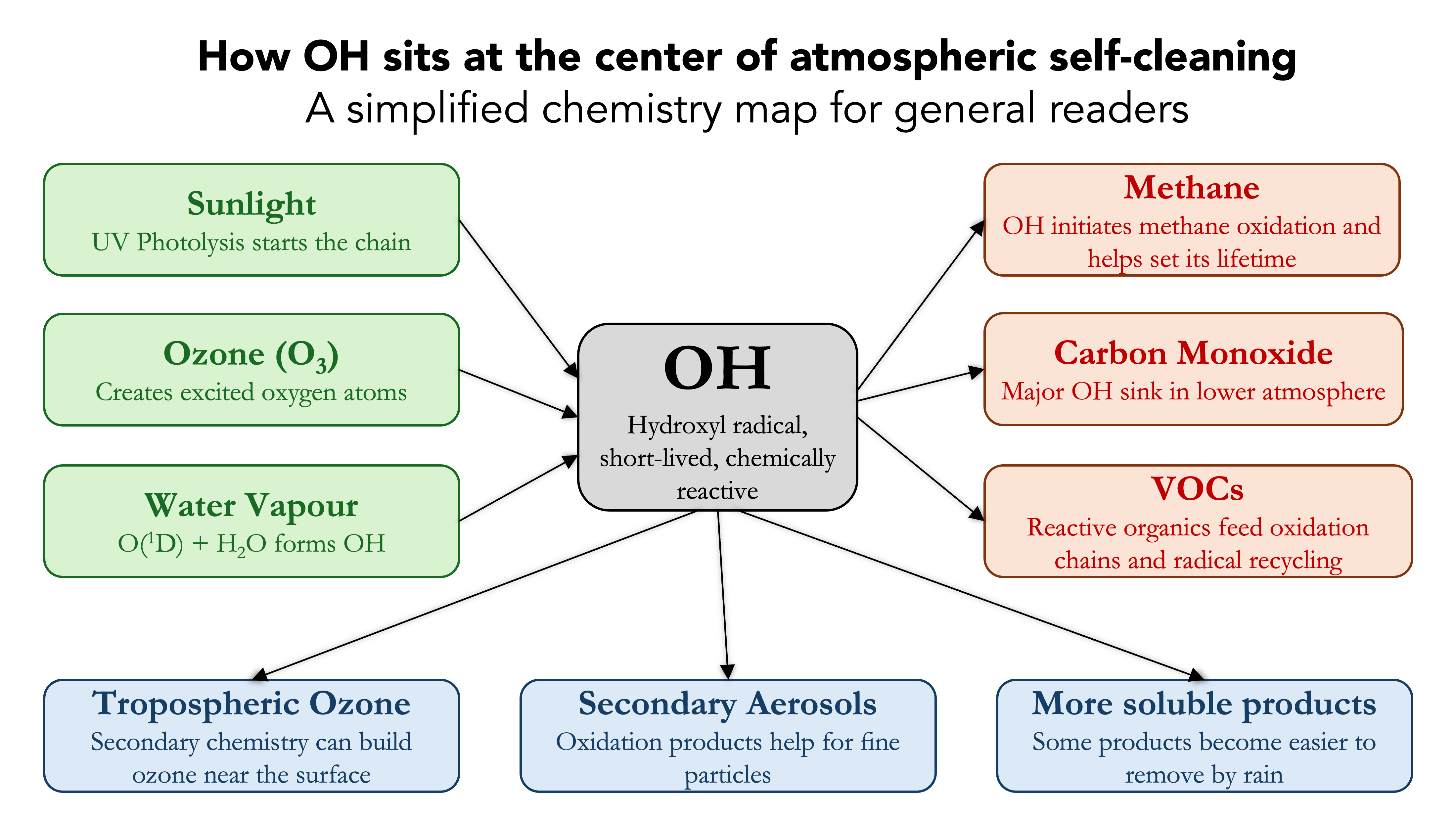 Conceptual diagram showing OH at the center of atmospheric self-cleaning chemistry