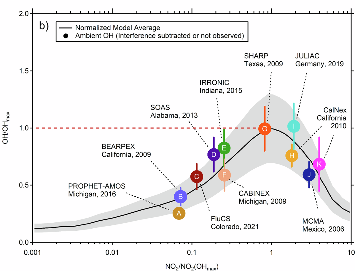 Scatter plot of corrected measured OH versus modelled OH showing near 1-to-1 agreement across field environments