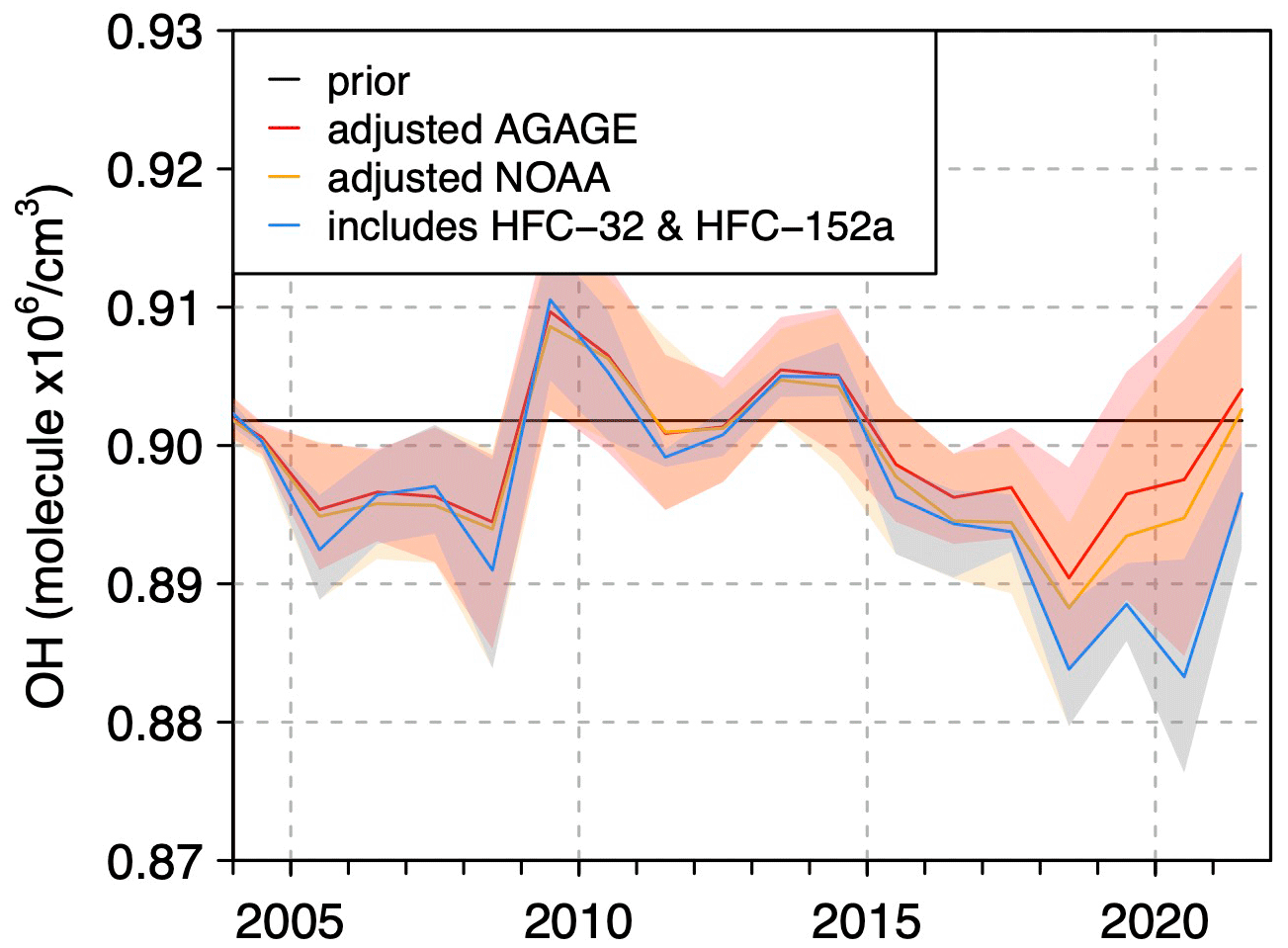 Published time series of annual global OH concentrations inferred from hydrofluorocarbons
