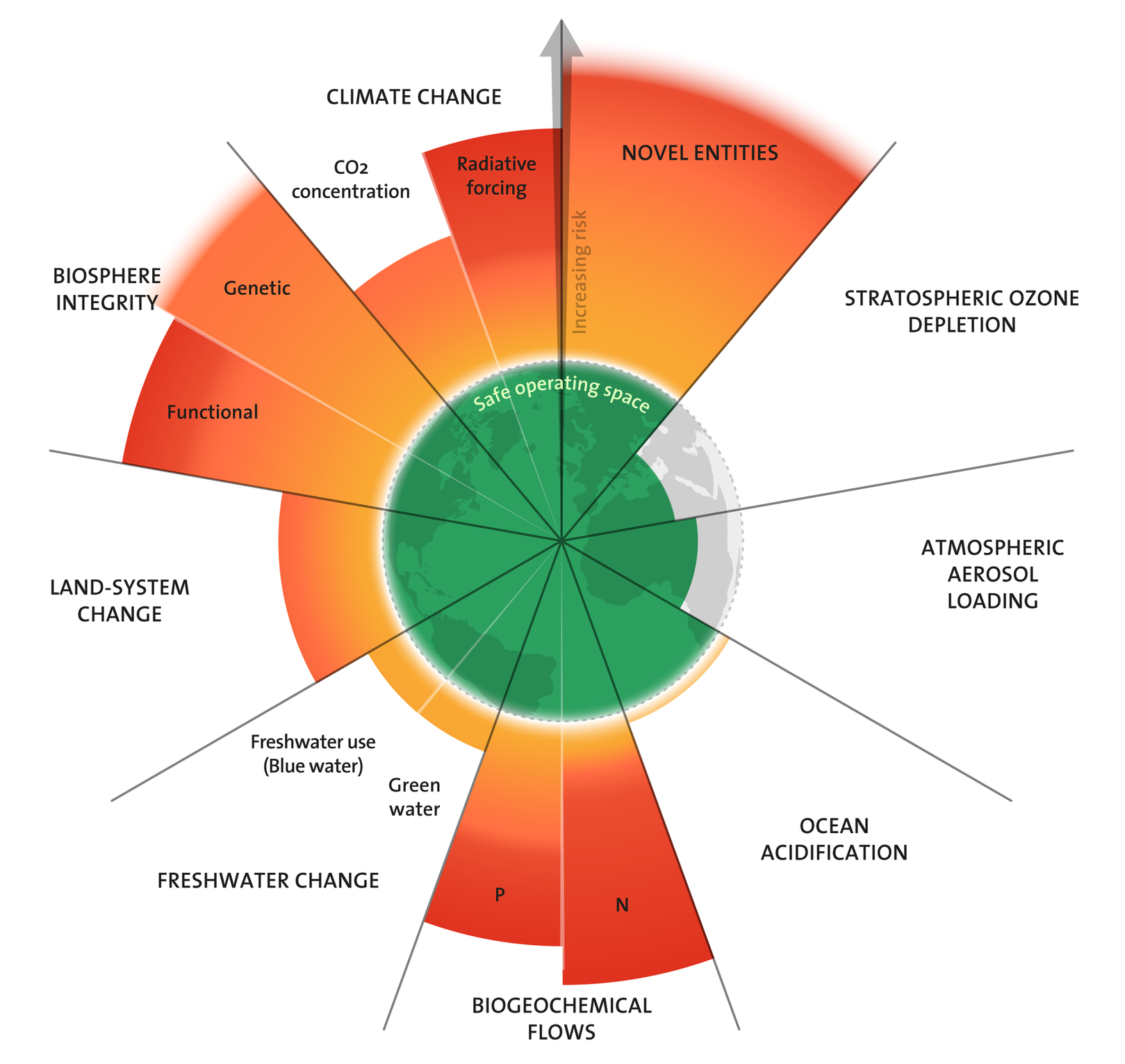 The state of the nine planetary boundaries as of early 2025