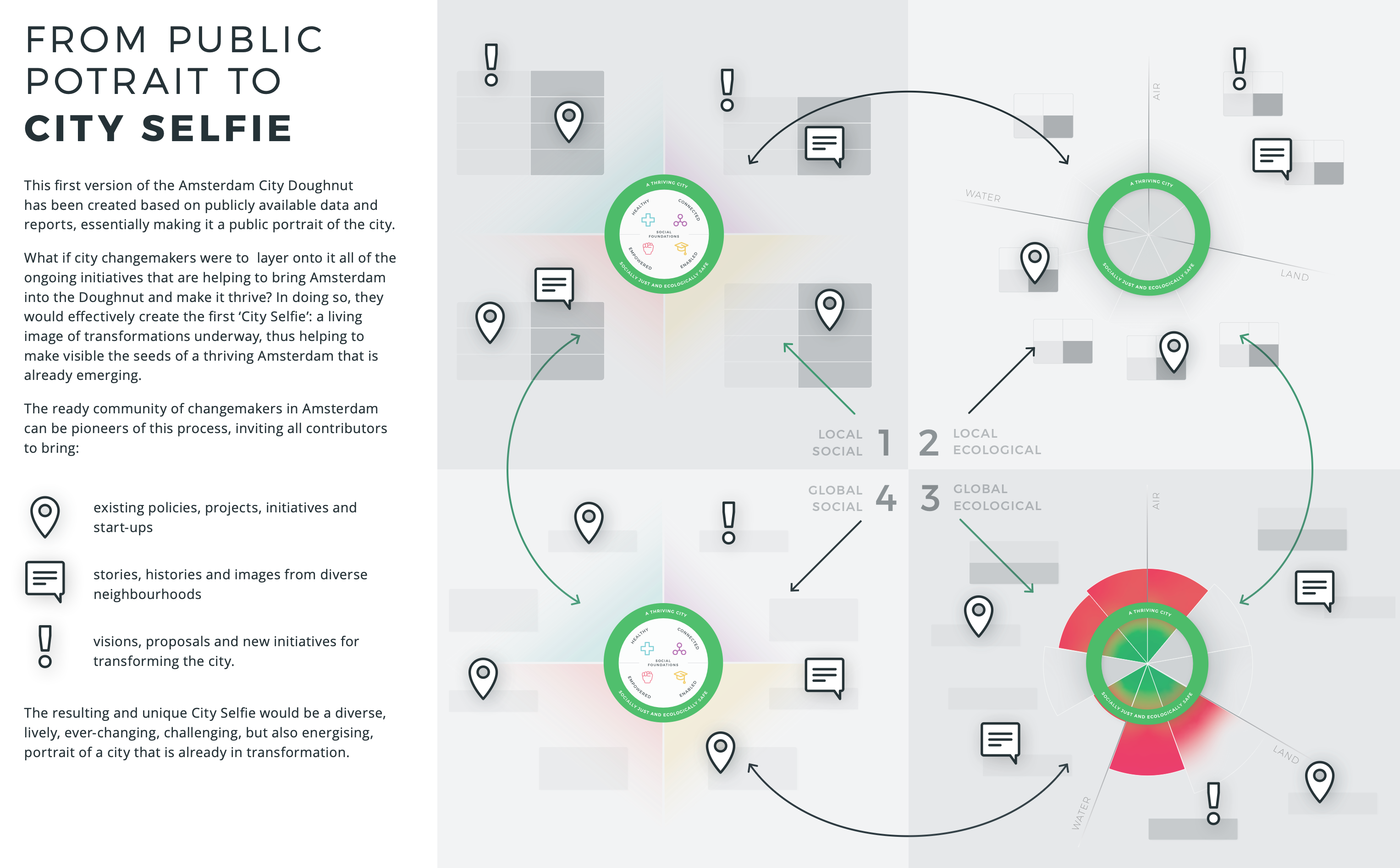 Amsterdam's City Portrait using the Doughnut Economics model
